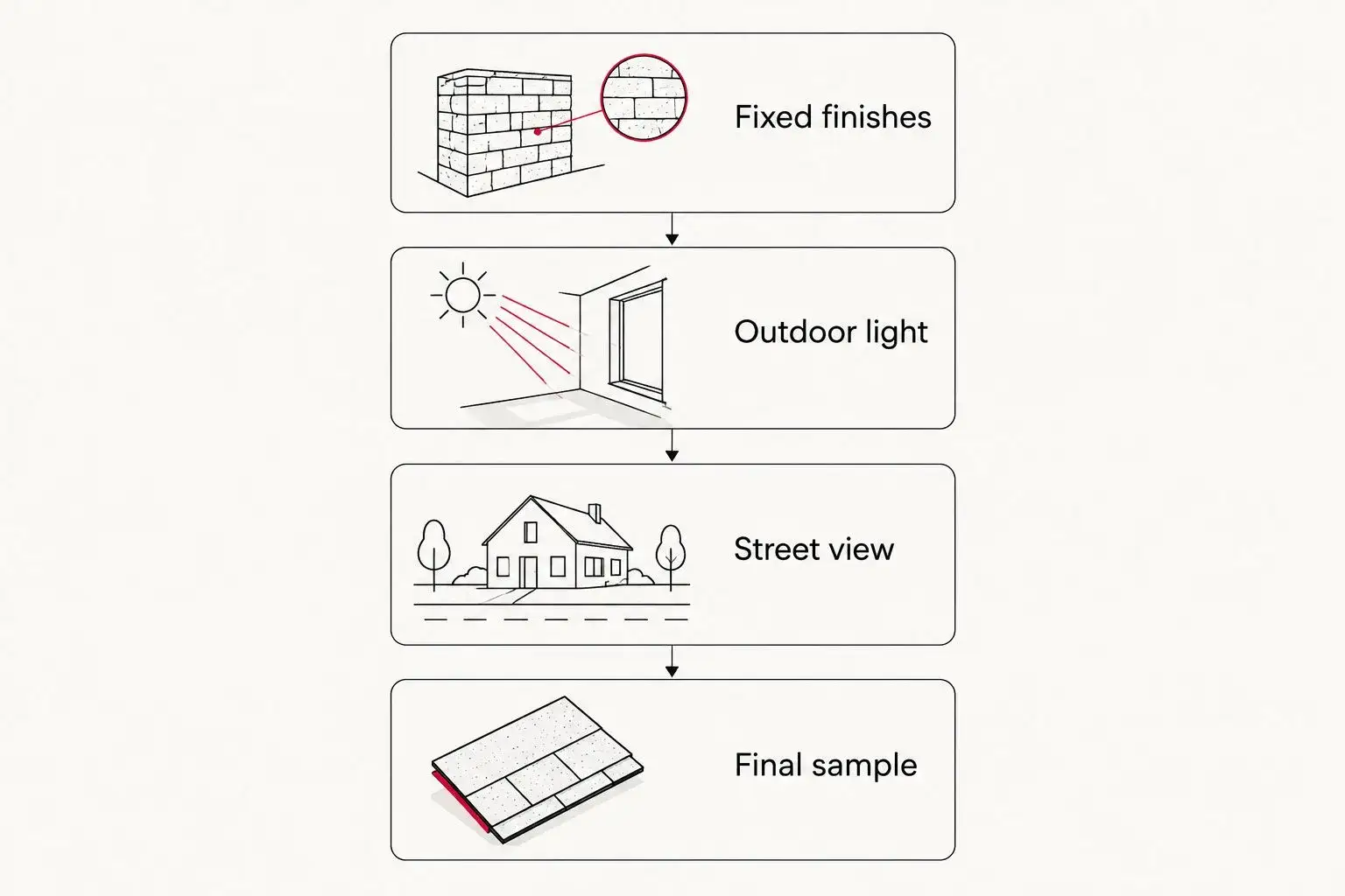 Illustrative sequence for comparing shingles with exterior finishes, outdoor light, street view, and a final sample