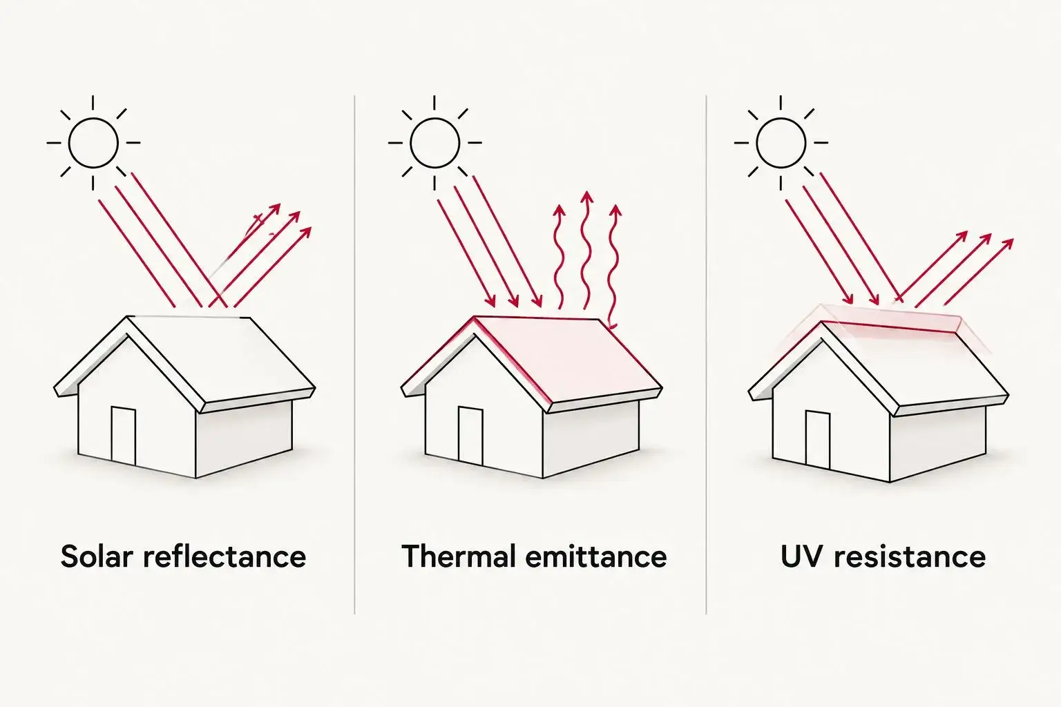Illustration distinguishing reflected sunlight, released heat, and a coating’s resistance to ultraviolet exposure.