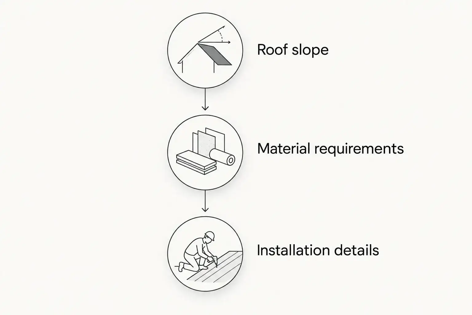 Three checks linking roof slope, material requirements, and installation details