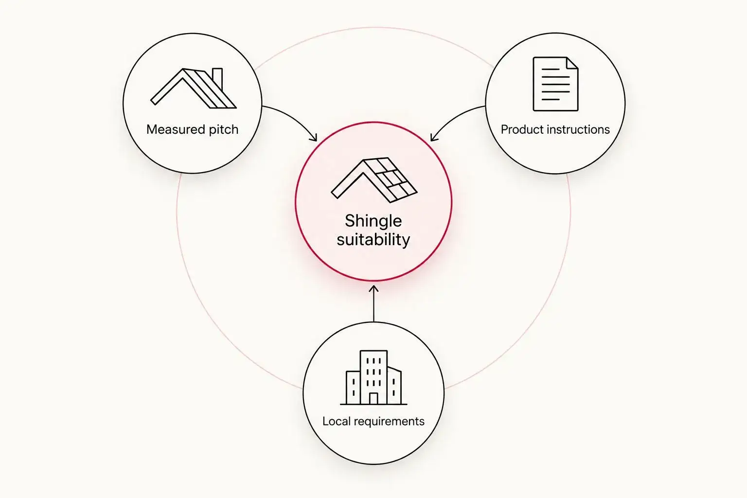 Diagram connecting shingle suitability with measured pitch, product instructions, and local requirements.