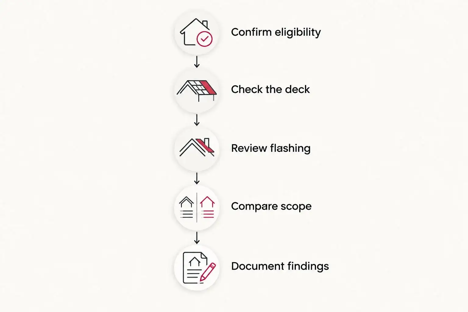 Five steps for comparing roof overlay and tear-off proposals