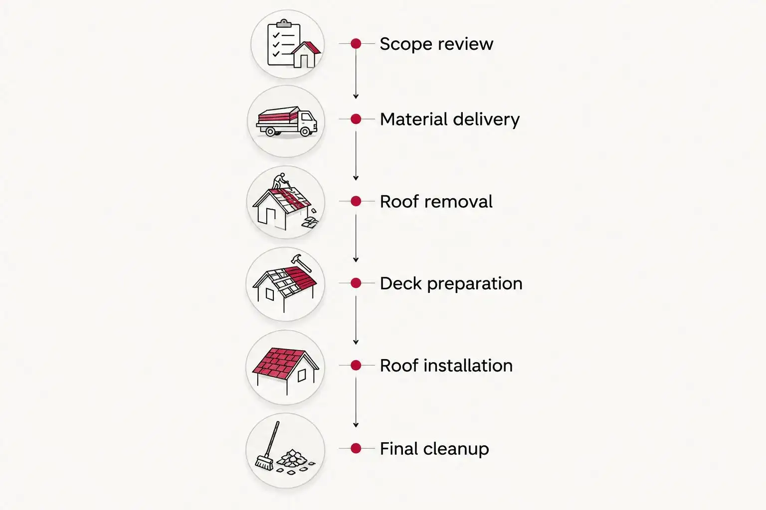 Roof replacement stages from scope review through material delivery, removal, preparation, installation, and cleanup.